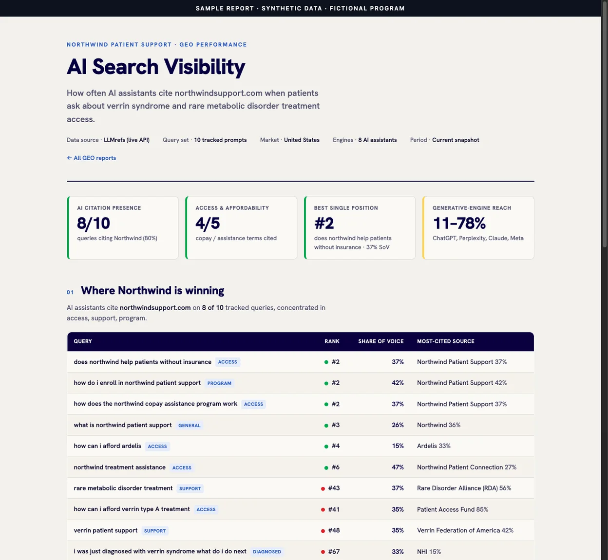 An AI Search Visibility report: four summary tiles for citation presence, access terms, best position and generative-engine reach, above a table ranking ten tracked prompts by share of voice and most-cited source.